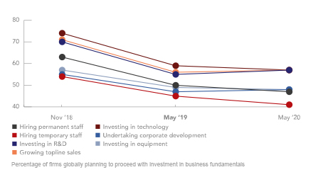 percentage of firms globally planning to proceed with investment in business fundamentals